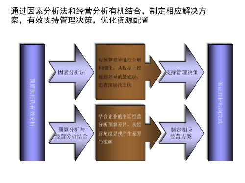 年度经营计划与全面预算管理——差异分析-细版第二部分