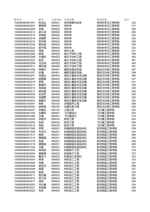 南昌航空大学2015年硕士研究生入学考试第一志愿复试名单