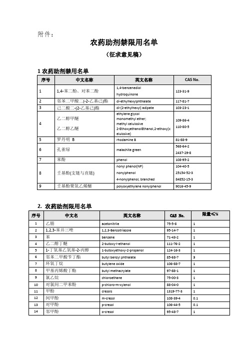 农药助剂禁限用名单