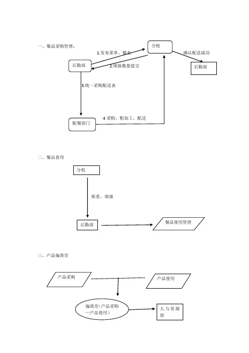 润色教育OA管理系统后勤流程图