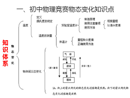 初中物理竞赛讲座3物态变化