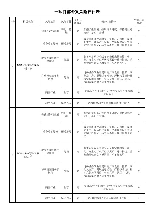 桥梁风险等级评估表