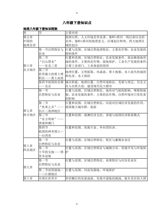 (完整)地理八年级下册知识点总结(详细),推荐文档