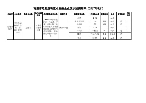 南通市危险废物重点监控企业废水监测结果(2017年4月)