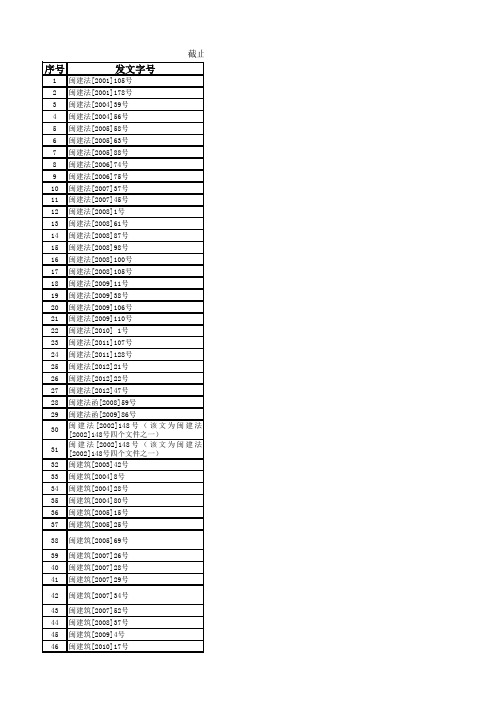 2012年12月31日前 福建省规范性文件清理结果(2014.01)