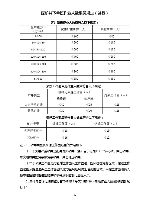 煤矿井下单班作业人数限员规定(精简版)