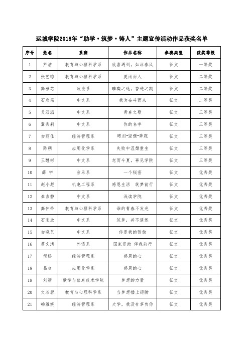 运城学院2018年助学·筑梦·铸人主题宣传活动作品获奖