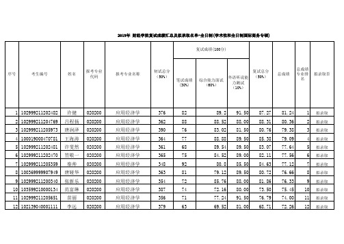 2019江苏大学财经学院学术性和国际商务全日制专业硕士研究生第一批拟录取结果公示