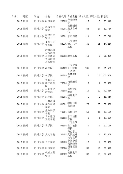 贵州大学2006年-2013年研究生报考录取比例汇总