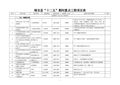 靖安县十二五期间重点工程项目表