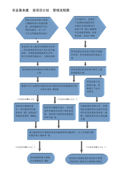 农业基本建设项目计划管理流程图0