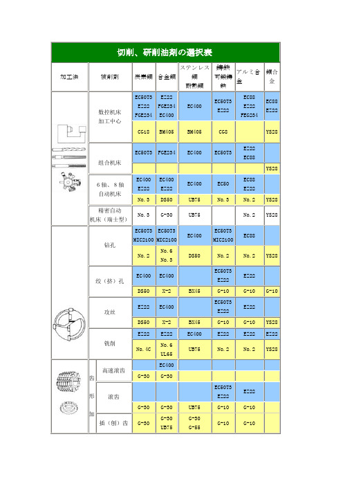 机械加工中切削液冷却液润滑液的选用