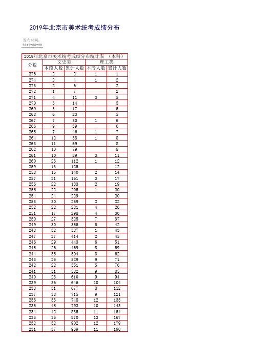 2019年北京市美术统考成绩分布