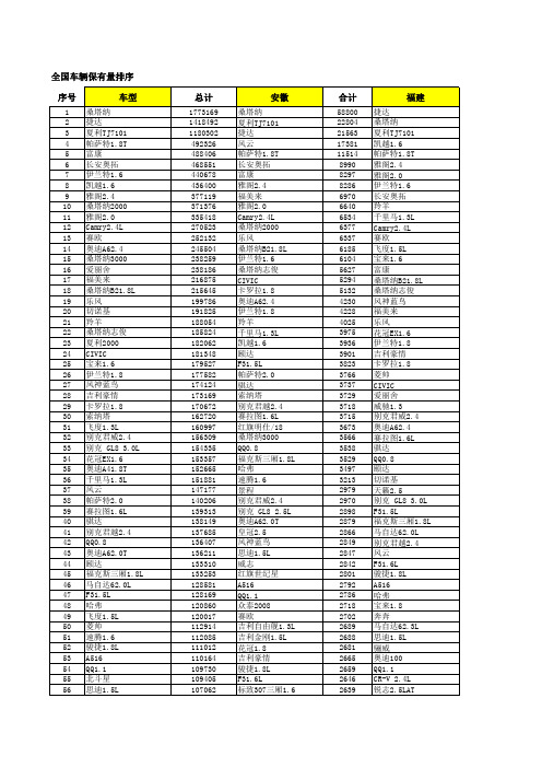 全国车辆保有量排序