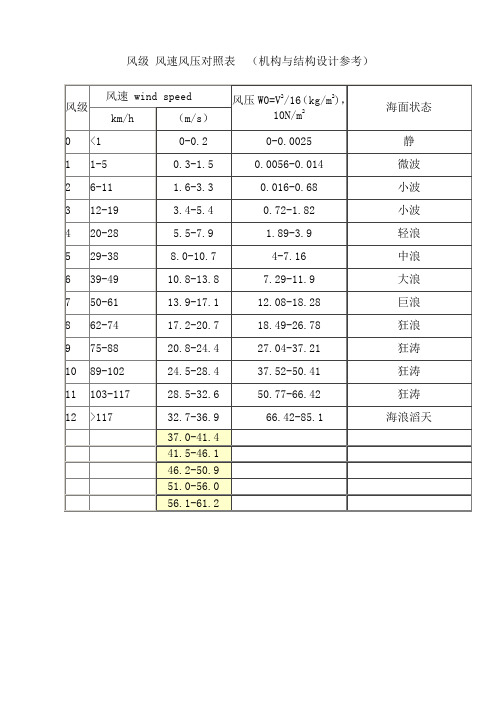 风级风速风压对照表