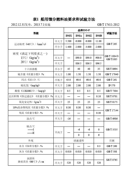 船用馏分燃料油标准