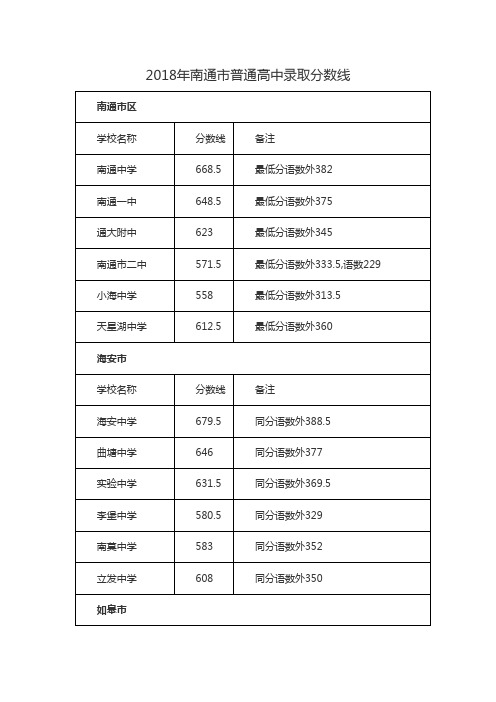 2018年南通市普通高中录取分数线