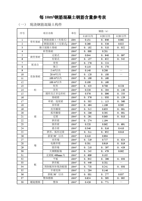 钢筋混凝土构件含钢量参考表