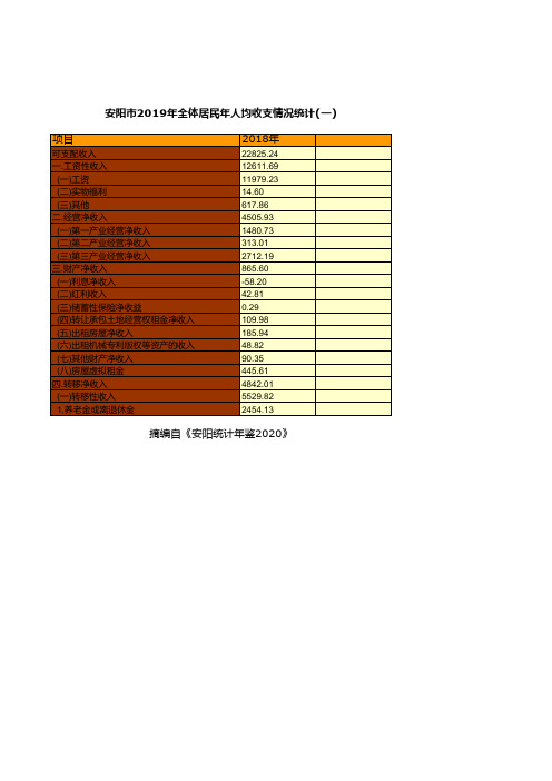 安阳市年鉴2020：2019年全体居民年人均收支情况统计(一)