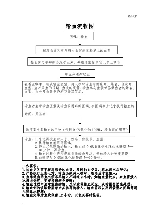 输血流程图