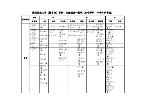 南京师范大学学科专业等级一览表(武书连2013年)