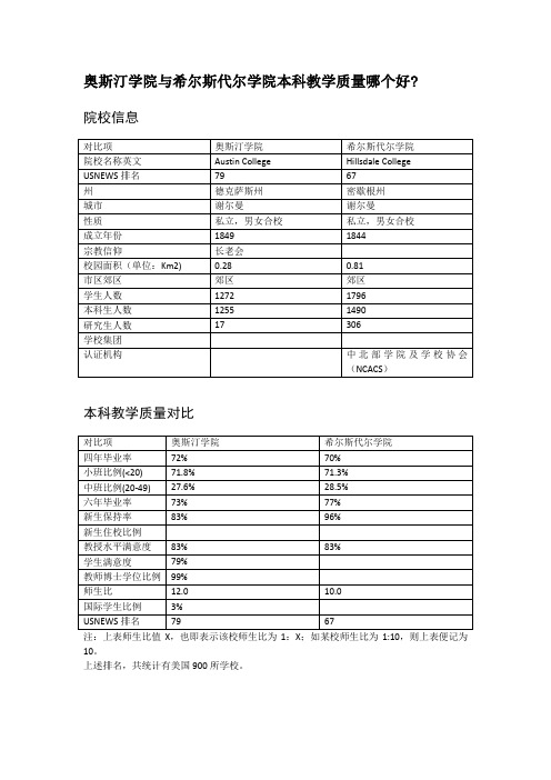 奥斯汀学院与希尔斯代尔学院本科教学质量对比