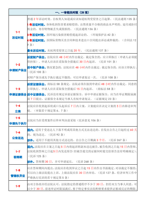 民事诉讼时效规定的67条完美总结