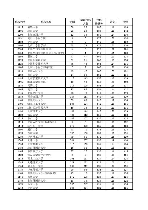 2016年河南省普通高校招生本科一批院校平行投档分数线(理科)