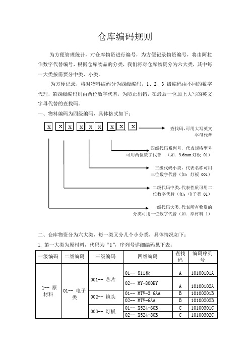 (整理)仓库编码规则