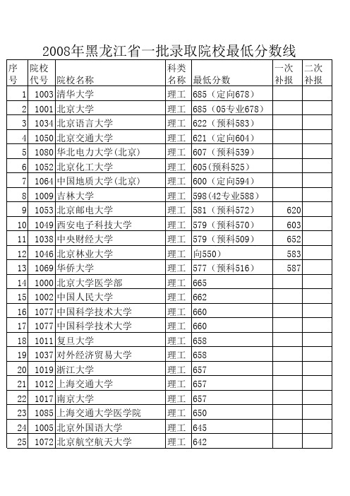 2008年录取分数线