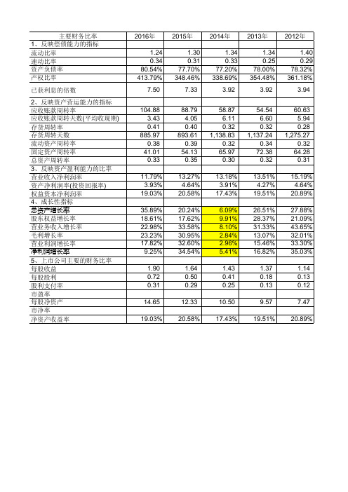 万科2012年-2016年财务指标