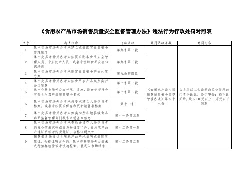 《食用农产品市场销售质量安全监督管理办法》违法行为行政处罚对照表