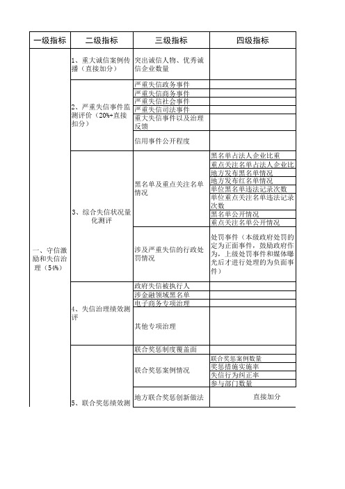 城市信用监测指标任务分解落实表(西部资信)