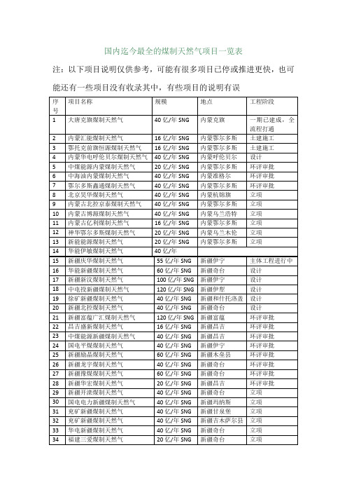 国内迄今最全的煤制天然气项目一览表