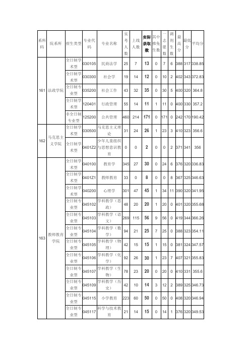 浙江师范大学硕士2018年录取情况统计表