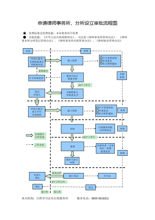 申请律师事务所、分所设立审批流程图