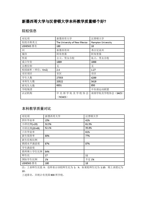 新墨西哥大学与汉普顿大学本科教学质量对比