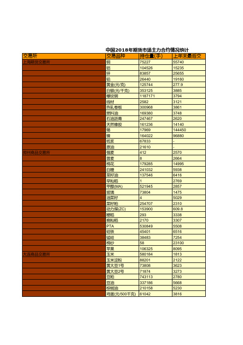 证券期货年鉴指标数据：中国2018年期货市场主力合约情况统计