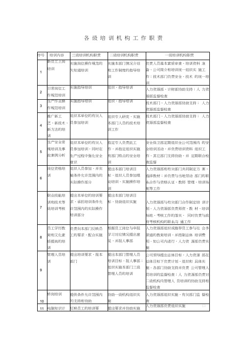 人力资源培训管理表格大全-各级培训机构工作职责