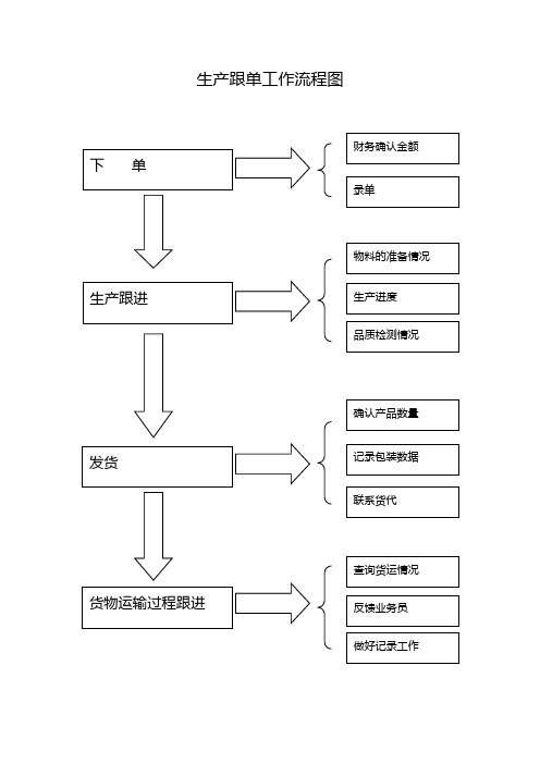 跟单工作流程