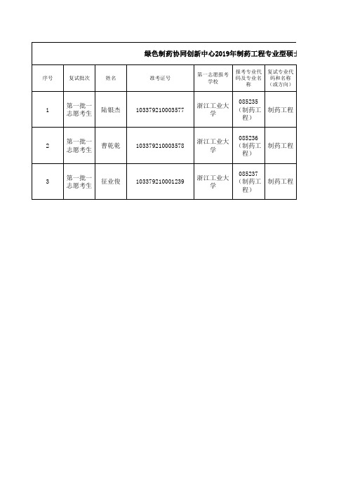 浙江工业大学绿色制药协同创新中心2019年制药工程专业型硕士研究生复试成绩公布(一志愿考生)