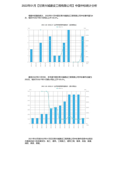 2022年01月【甘肃兴城建设工程有限公司】中国中标统计分析