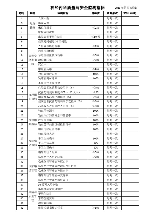 神内科质量与安全监测指标(修)