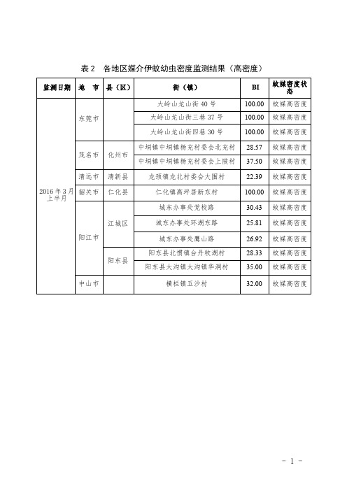 表2各地区媒介伊蚊幼虫密度监测结果高密度