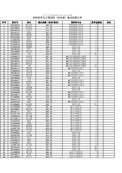 哈工大材料学院本部录取2012