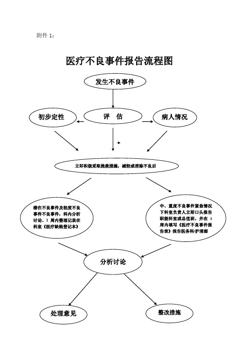 医疗不良事件报告制度附件：流程及报告表