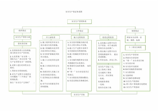 安全生产保证体系图