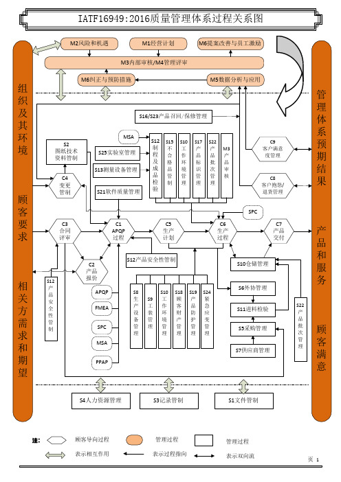 Visio-IATF16949：2016质量管理体系过程关系图