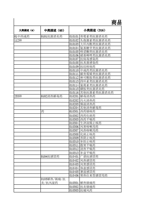 药店商品基本分类表