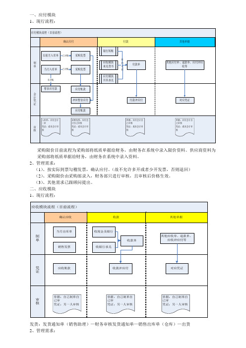 应付操作流程